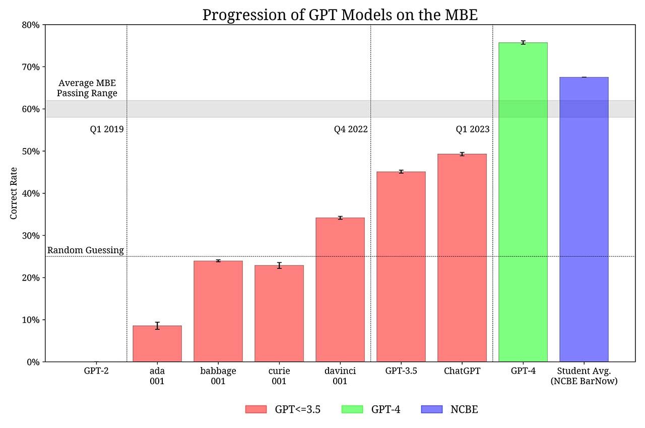 Chart shows Progression of GPT Modules on the MBE