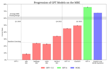A chart shows the progression of GPT models taking the bar exam, with GPT-4 passing and outperforming the human average.